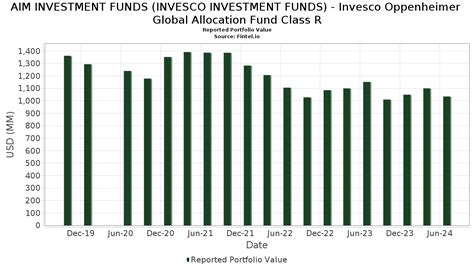 invesco global allocation fund|Invesco .